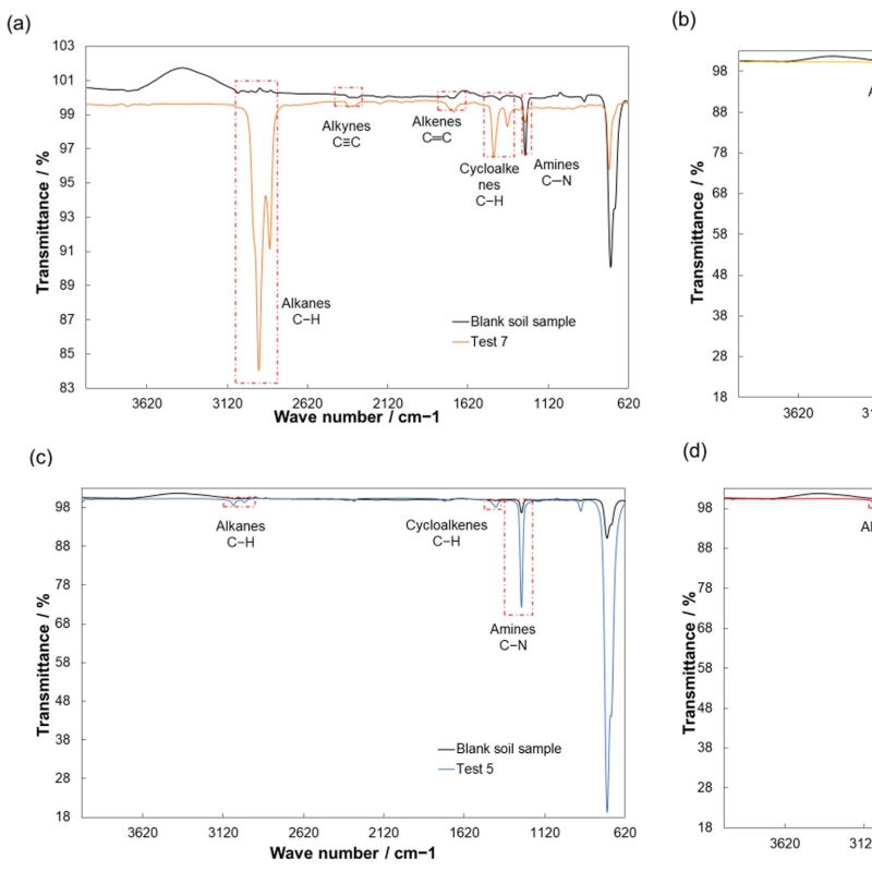 Bioremediation of automotive residual oil-contaminated soils by biostimulation with enzymes, surfactant, and vermicompost